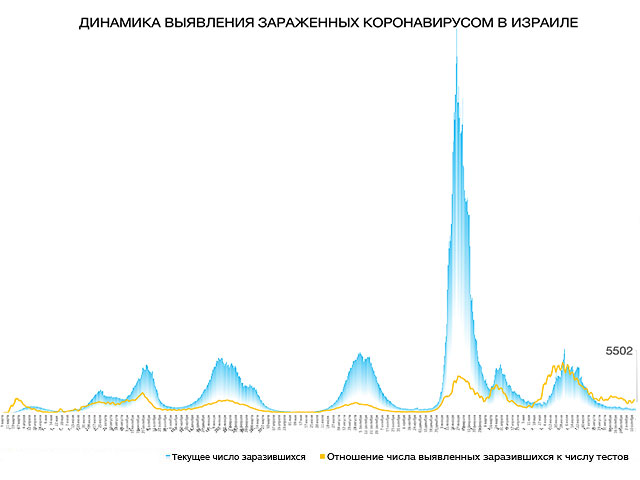 Динамика выявления зараженных коронавирусом в Израиле