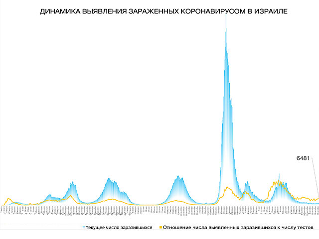 Динамика выявления зараженных коронавирусом в Израиле