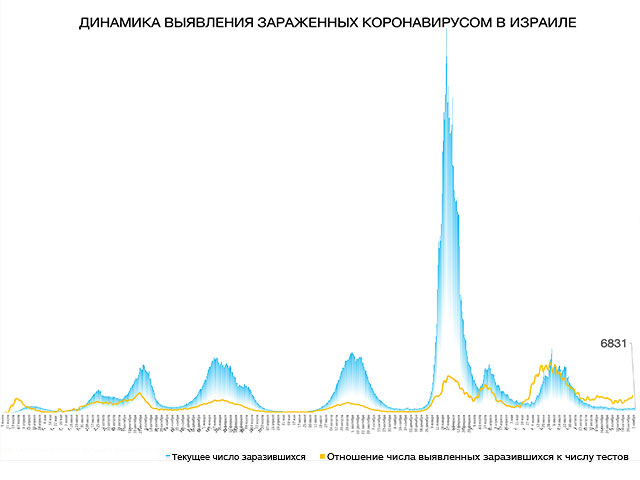 Динамика выявления зараженных коронавирусом в Израиле