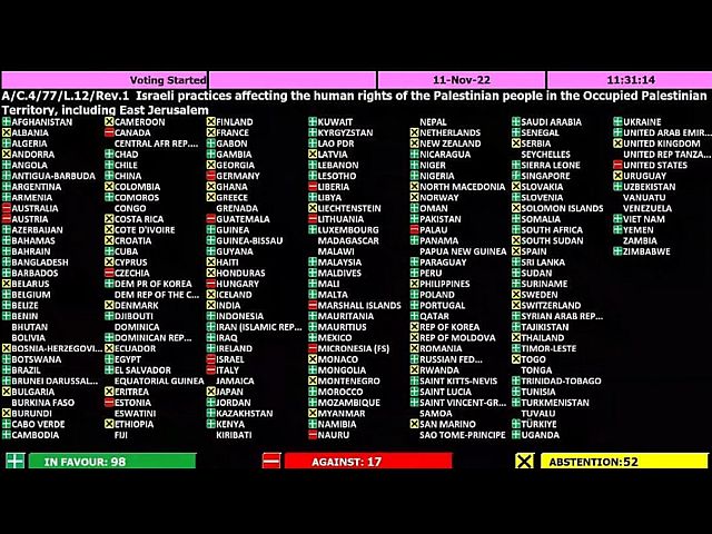 Отметим, что за резолюцию "Затрагивающие права человека действия Израиля в отношении палестинского народа на оккупированной палестинской территории, включая Восточный Иерусалим" голосовали в том числе Россия и Украина.