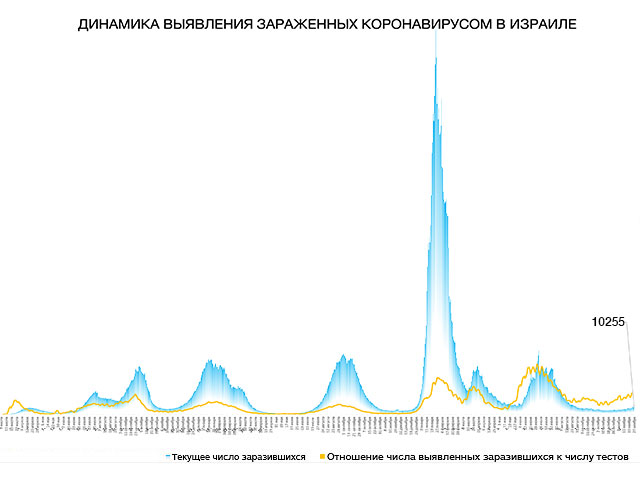 Динамика выявления зараженных коронавирусом в Израиле