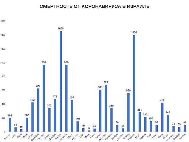 Смертность от коронавируса в Израиле