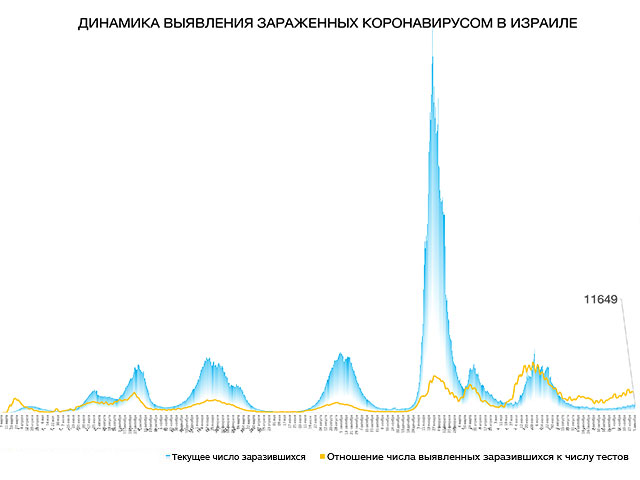 Динамика выявления зараженных коронавирусом в Израиле