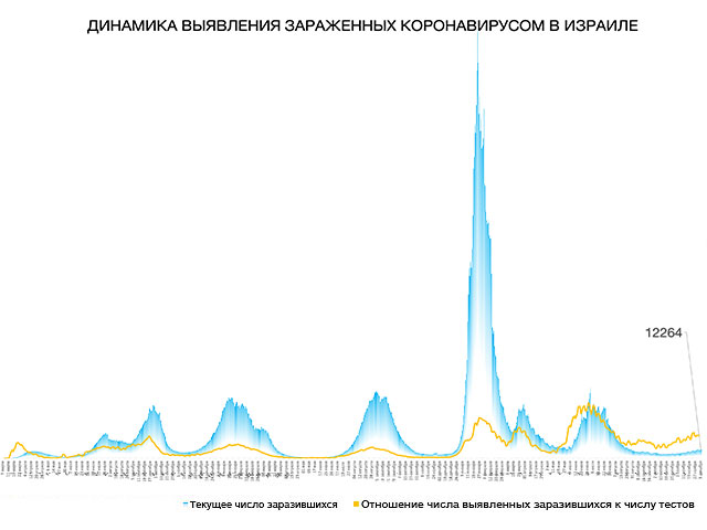 Динамика выявления зараженных коронавирусом в Израиле