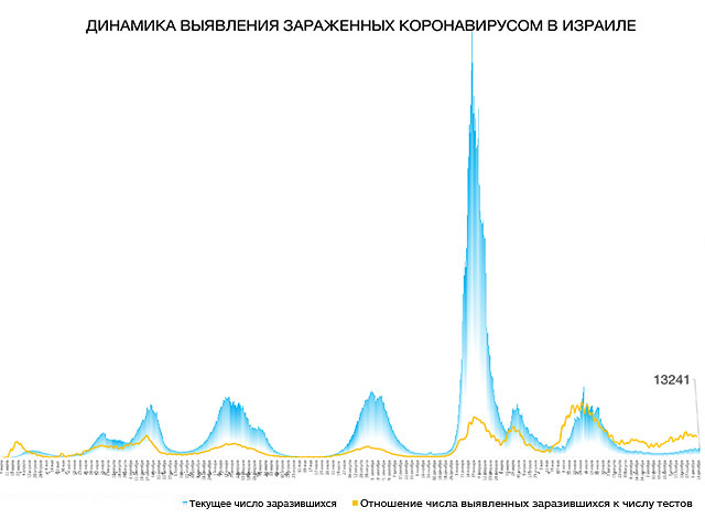 Динамика выявления зараженных коронавирусом в Израиле