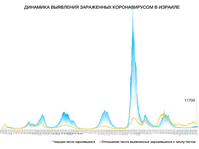 Динамика выявления зараженных коронавирусом в Израиле