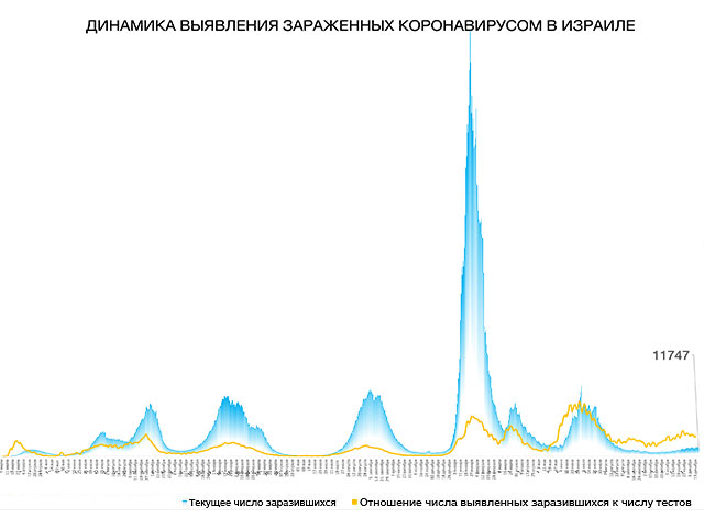 Динамика выявления зараженных коронавирусом в Израиле