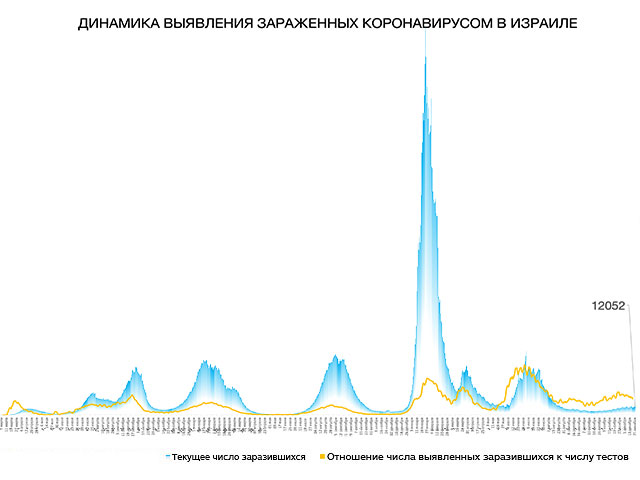 Динамика выявления зараженных коронавирусом в Израиле