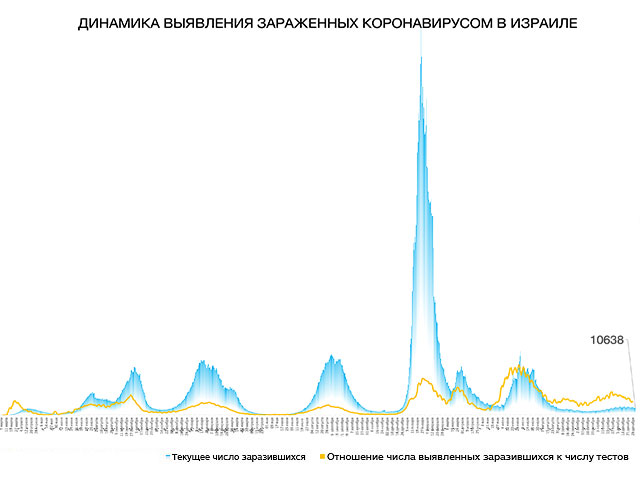 Динамика выявления зараженных коронавирусом в Израиле