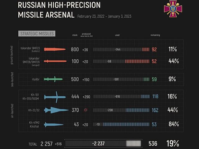 Министр обороны Украины опубликовал данные о ракетном арсенале армии РФ