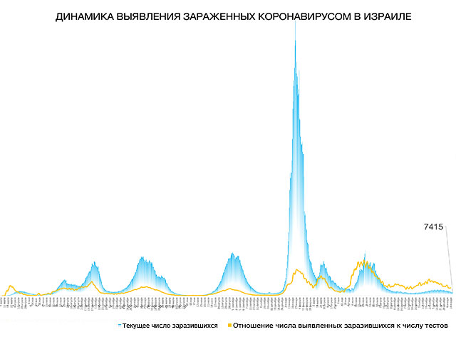 Динамика выявления зараженных коронавирусом в Израиле