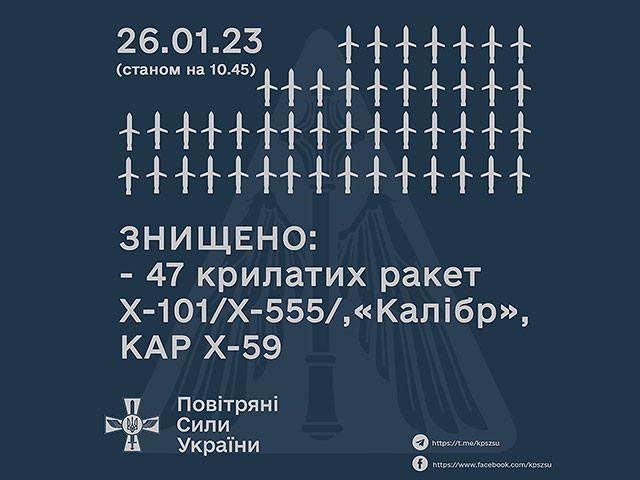 Генштаб ВСУ: украинские ПВО перехватили сегодня 47 из 55 российских крылатых ракет