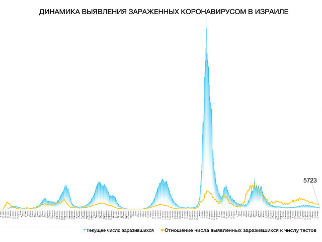 Динамика выявления зараженных коронавирусом в Израиле