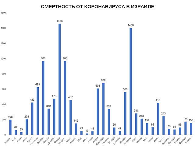 В январе 2023 года в Израиле жертв COVID-19 было на 10% меньше, чем в декабре