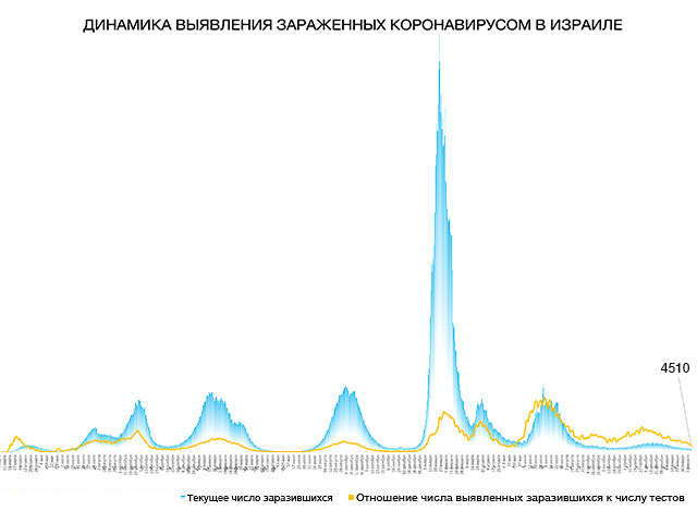 Динамика выявления зараженных коронавирусом в Израиле