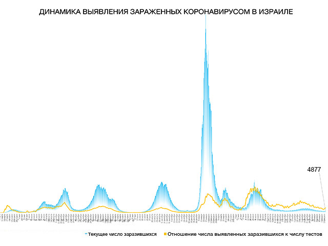 Динамика выявления зараженных коронавирусом в Израиле