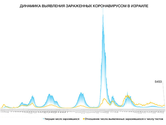 Динамика выявления зараженных коронавирусом в Израиле