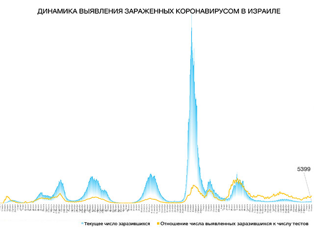 Динамика выявления зараженных коронавирусом в Израиле