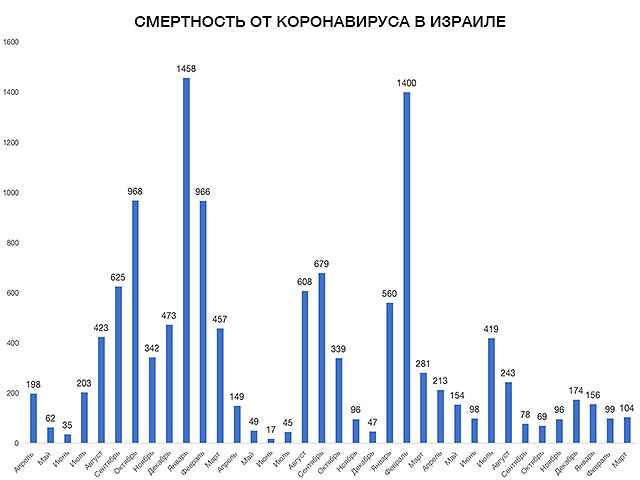 В марте 2023 года в Израиле жертв COVID-19 было на 5% больше, чем в феврале