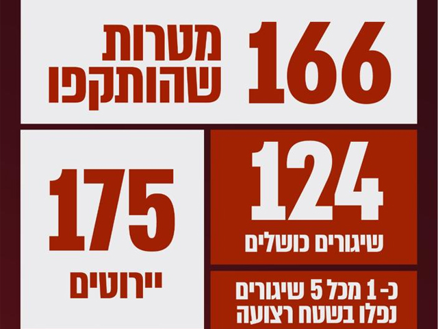 ЦАХАЛ: за два дня из Газы по израильской территории выпустили около 550 ракет, 175 сбиты системой ПРО, каждая пятая ракета падала в Газе