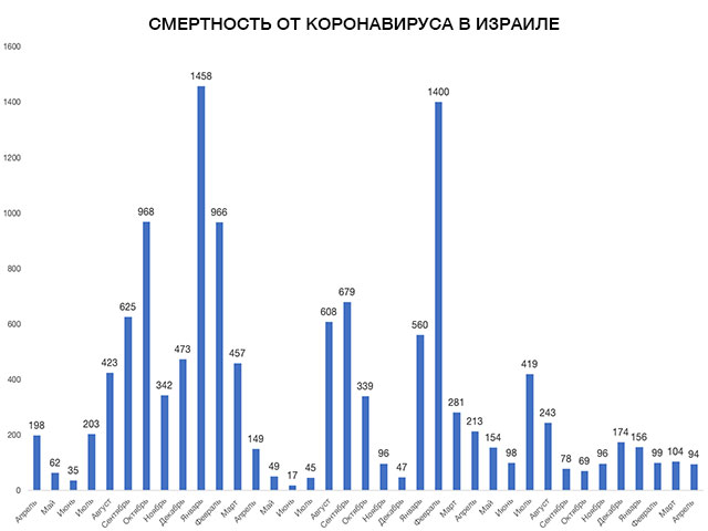 В апреле 2023 года в Израиле жертв COVID-19 было на 10% меньше, чем в марте