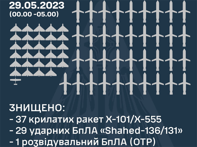 Генштаб ВСУ: ночью украинскими ПВО были сбиты 37 крылатых ракет и 30 беспилотников