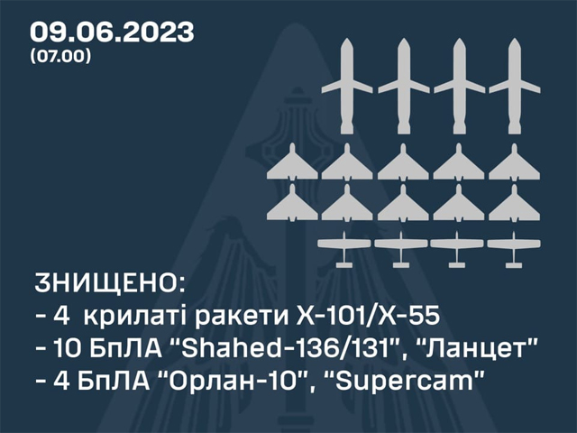 В результате ночной атаки армии РФ есть жертвы, генштаб ВСУ заявил о четырех сбитых ракетах и 14 БПЛА