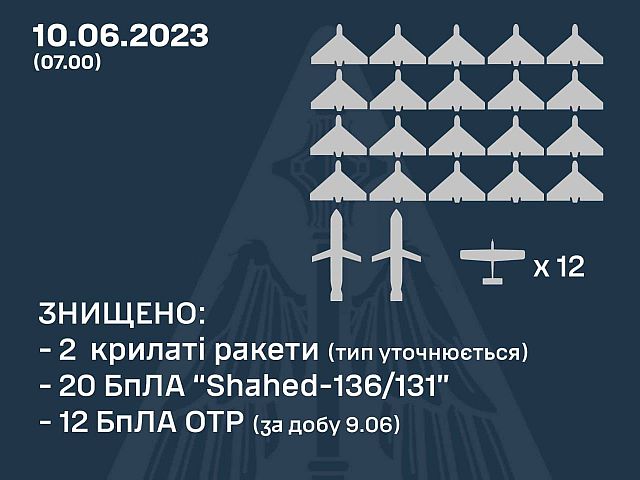 В результате ночной атаки армии РФ есть жертвы, генштаб ВСУ заявил о двух сбитых ракетах и 32 БПЛА