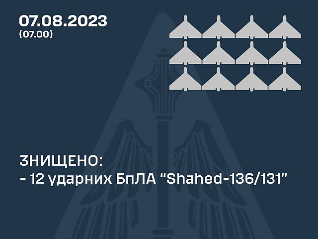 Армия РФ ночью атаковала цели в Украине, применив "шахеды": ВСУ заявляют, что сбиты 12 из 18 беспилотников-камикадзе