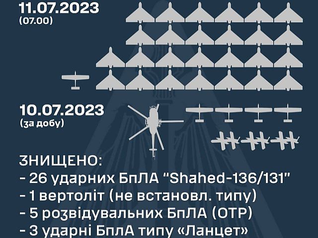 Генштаб ВСУ: за сутки украинскими ПВО были сбиты 34 БПЛА и один вертолет