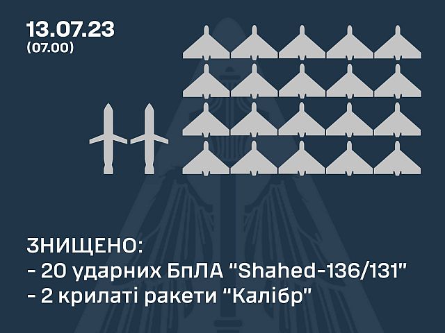 Генштаб ВСУ: ночью были сбиты 20 "шахедов" и две крылатые ракеты