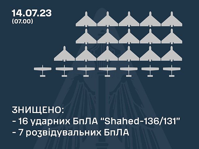 Генштаб ВСУ: ночью были сбиты 16 из 17 "шахедов", запущенных российскими военными