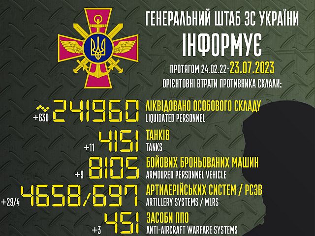 Генштаб ВСУ опубликовал данные о потерях армии РФ на 515-й день войны