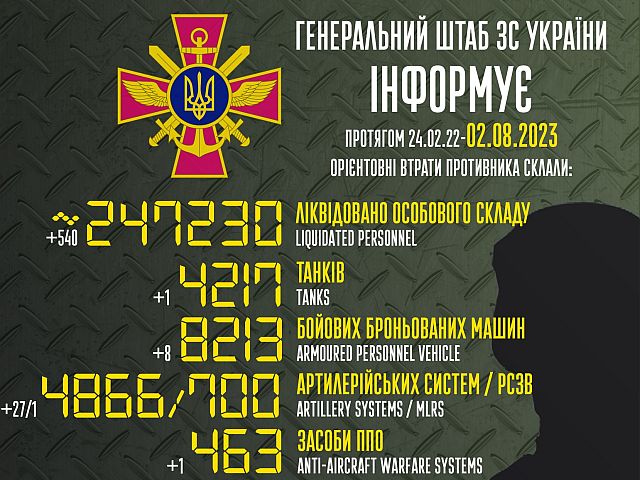 Генштаб ВСУ опубликовал данные о потерях армии РФ на 525-й день войны