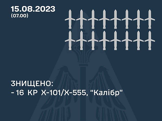 Генштаб ВСУ: украинские ПВО перехватили 16 из 28 крылатых ракет, выпущенных российскими военными