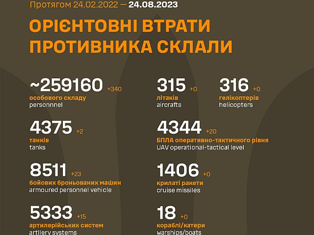 Генштаб ВСУ опубликовал данные о потерях армии РФ на 547-й день войны