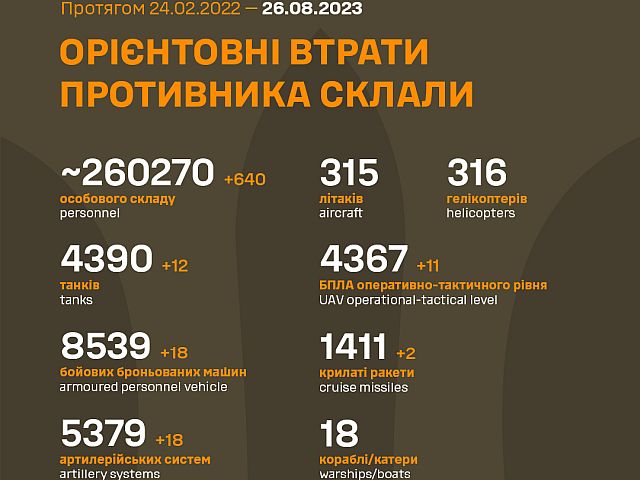 Генштаб ВСУ опубликовал данные о потерях армии РФ на 549-й день войны