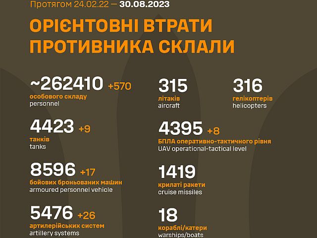 Генштаб ВСУ опубликовал данные о потерях армии РФ на 553-й день войны