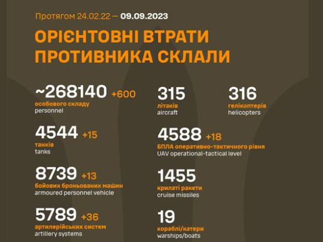 Генштаб ВСУ опубликовал данные о потерях армии РФ на 563-й день войны