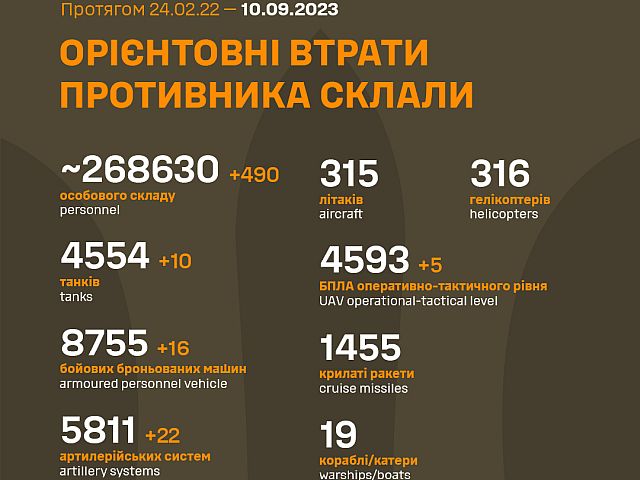 Генштаб ВСУ опубликовал данные о потерях армии РФ на 564-й день войны