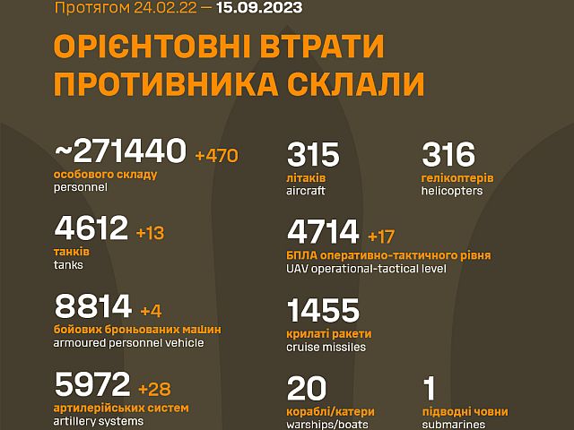 Генштаб ВСУ опубликовал данные о потерях армии РФ на 569-й день войны