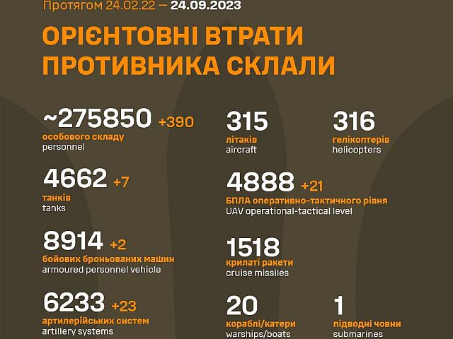 Генштаб ВСУ опубликовал данные о потерях армии РФ на 578-й день войны