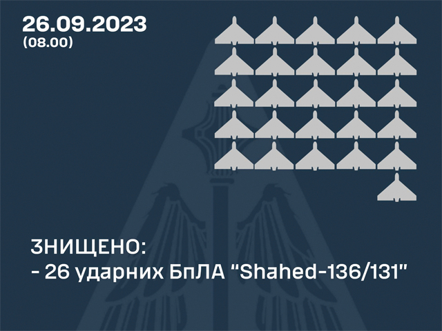 ВСУ: сбиты 26 из 38 "шахедов", выпущенных армией РФ, это ночью. Причинен ущерб портовой инфраструктуре Измаила