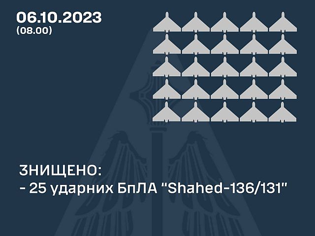 ВСУ: сбиты 25 из 33 "шахедов", выпущенных армией РФ этой ночью