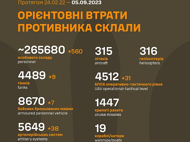 Генштаб ВСУ опубликовал данные о потерях армии РФ на 559-й день войны