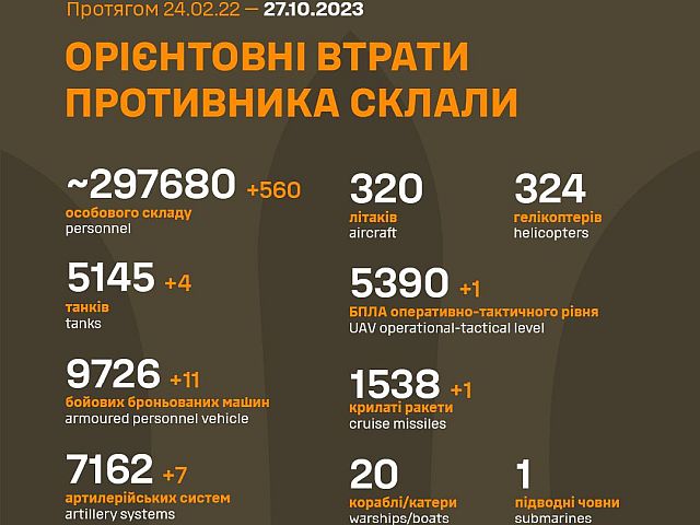 Генштаб ВСУ опубликовал данные о потерях армии РФ на 611-й день войны