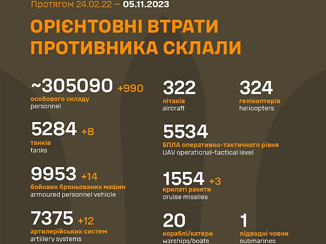 Генштаб ВСУ опубликовал данные о потерях армии РФ на 620-й день войны