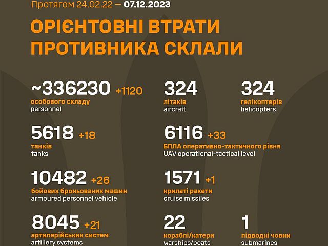 Генштаб ВСУ опубликовал данные о потерях армии РФ на 652-й день войны