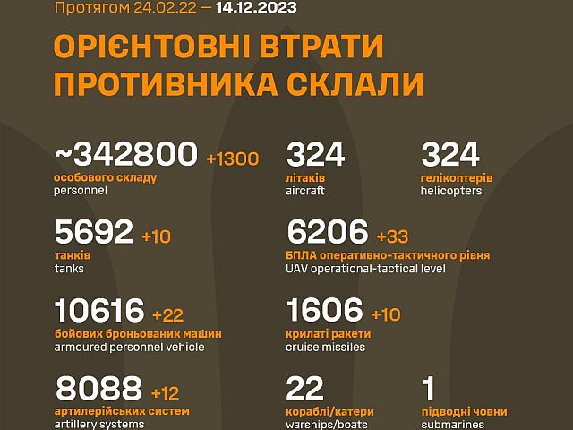 Генштаб ВСУ опубликовал данные о потерях армии РФ на 659-й день войны