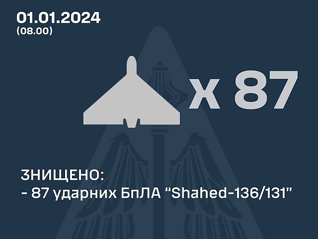 ВСУ: "рекордная" новогодняя атака армии РФ, сбиты 87 "шахедов"
